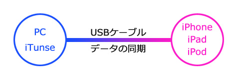 iCloudミュージックライブラリを使わない場合