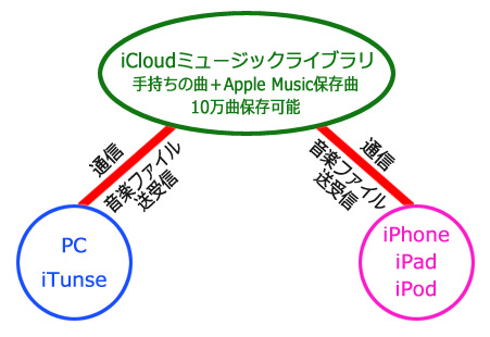 iCloudミュージックライブラリを使う場合